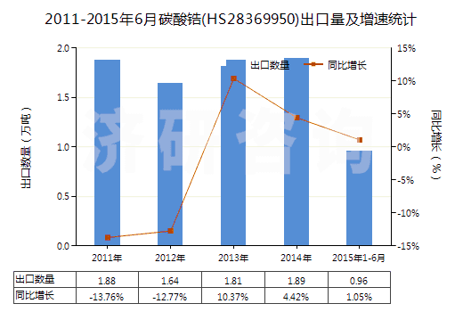 2011-2015年6月碳酸鋯(HS28369950)出口量及增速統(tǒng)計 2011-2015年6月碳酸鋯(HS28369950)出口量及增速統(tǒng)計